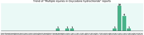 Could Oxycodone hydrochloride cause Multiple injuries?